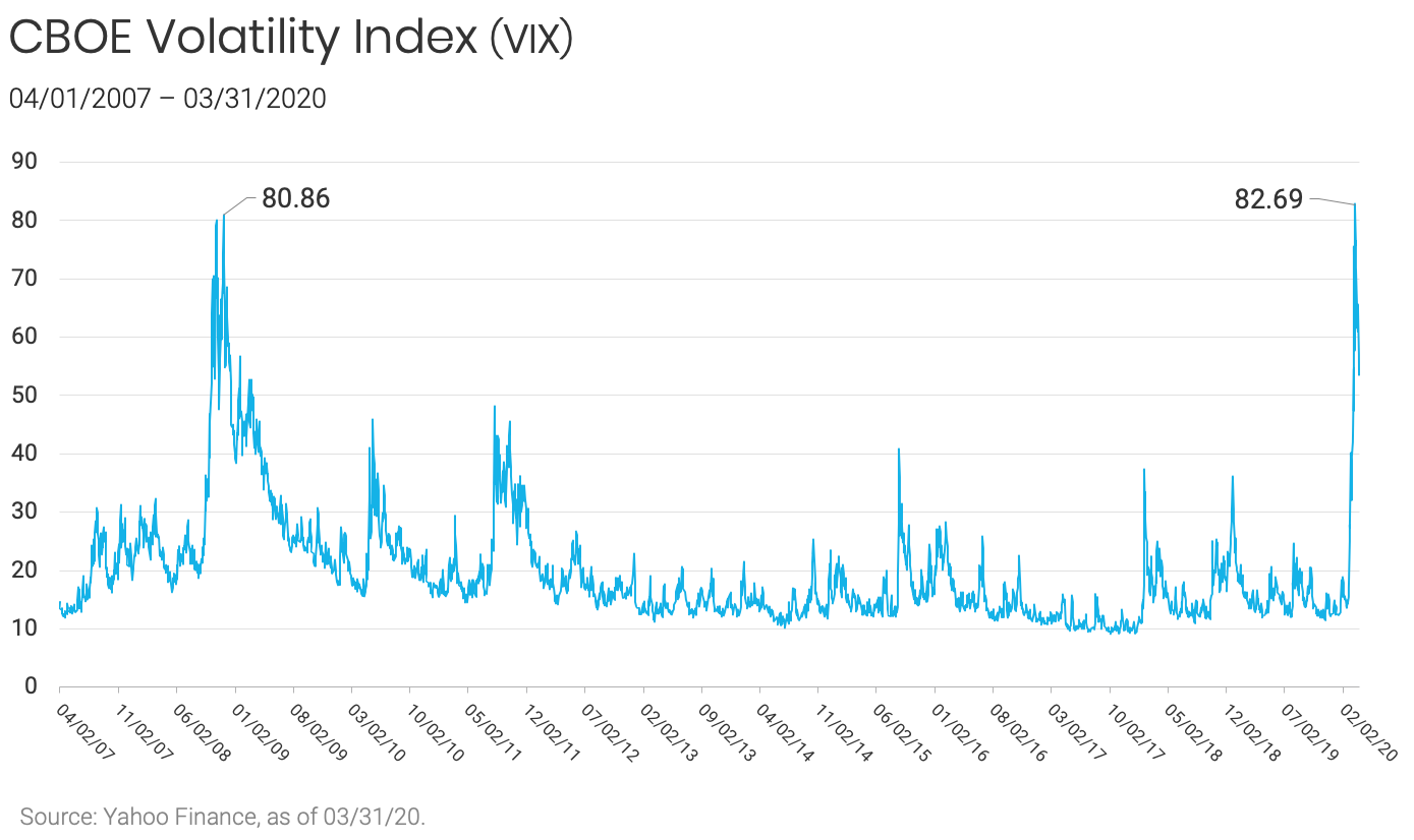 CBOE Volatility Index (VIX)